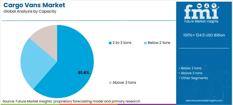 Cargo Vans Market Analysis By Capacity