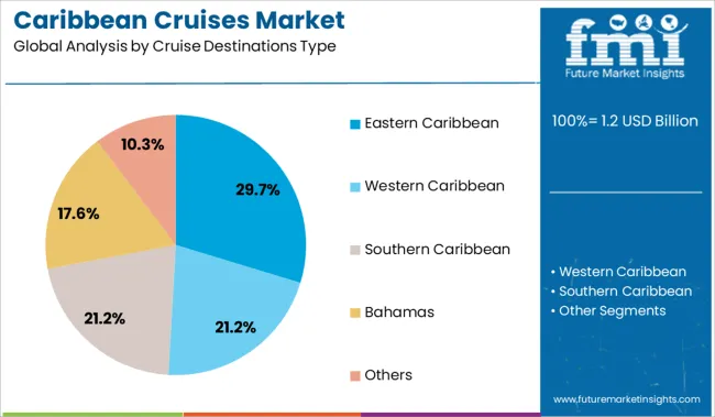 Caribbean Cruises Market Analysis By Cruise Destinations Type