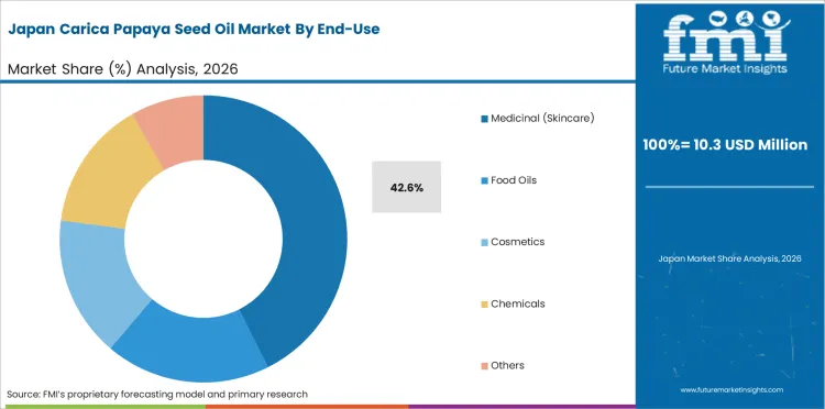 Carica Papaya Seed Oil Market Japan Market Share Analysis By End Use