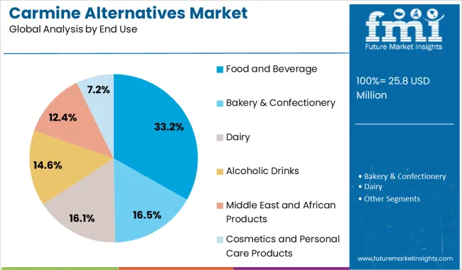 Carmine Alternatives Market Analysis By End Use