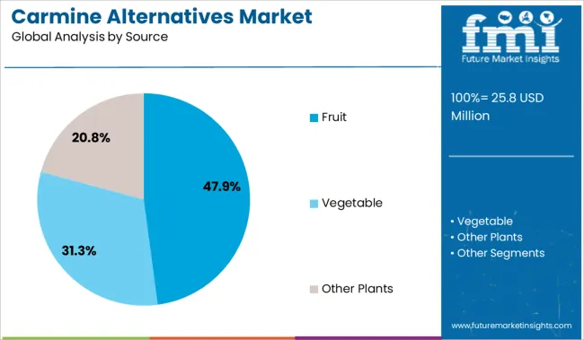 Carmine Alternatives Market Analysis By Source