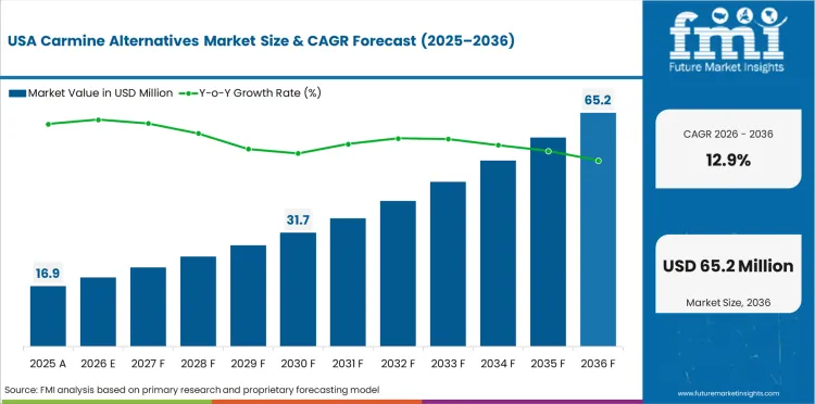 Carmine Alternatives Market Country Value Analysis