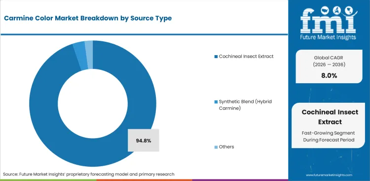 Carmine Color Market Analysis By Source Type