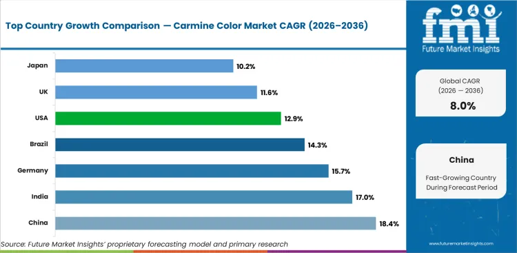 Carmine Color Market Cagr Analysis By Country