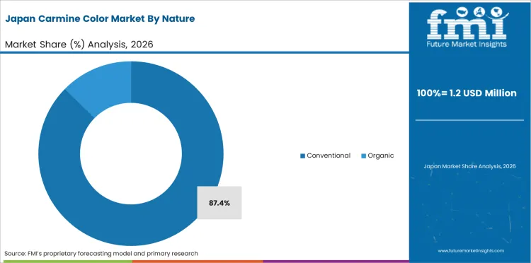 Carmine Color Market Japan Market Share Analysis By Nature