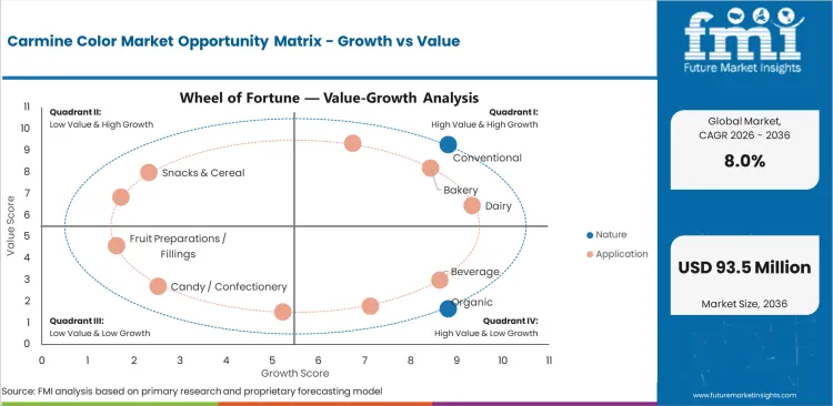 Carmine Color Market Opportunity Matrix Growth Vs Value