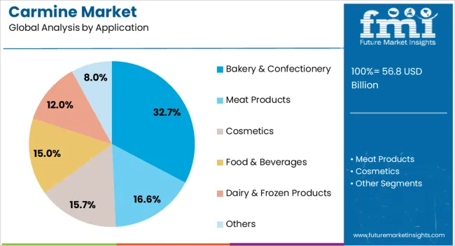 Carmine Market Analysis By Application