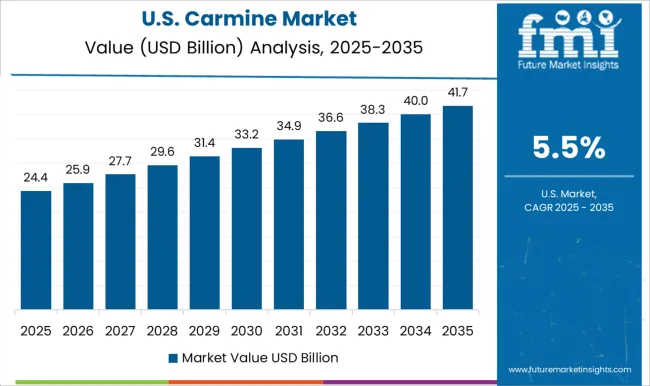 Carmine Market Country Value Analysis