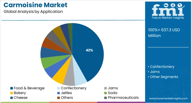 Carmoisine Market Analysis By Application