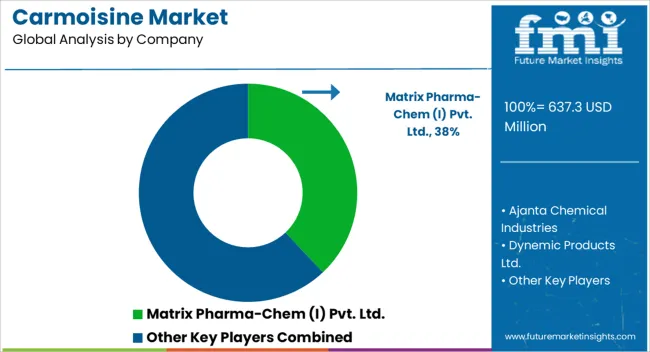 Carmoisine Market Analysis By Company