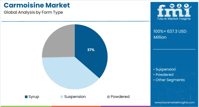 Carmoisine Market Analysis By Form Type