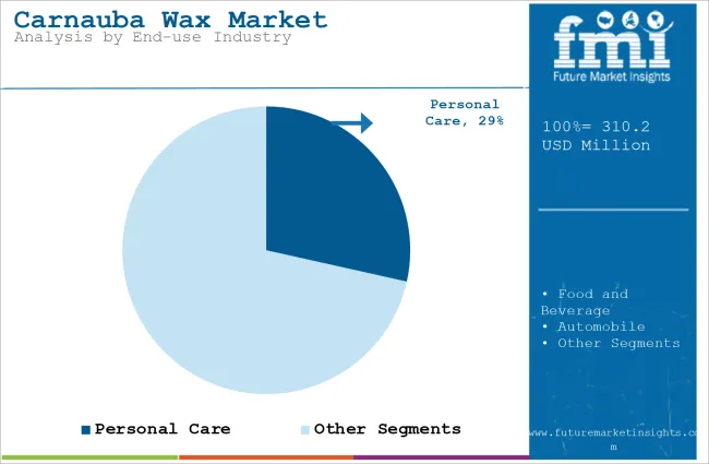 Carnauba Wax Market Analysis By End Use Industry