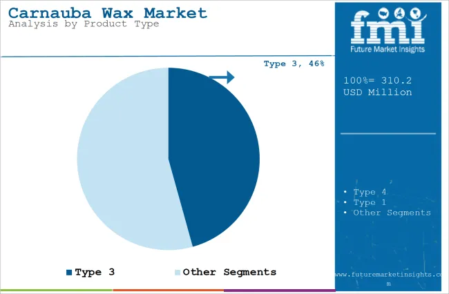 Carnauba Wax Market Analysis By Product Type
