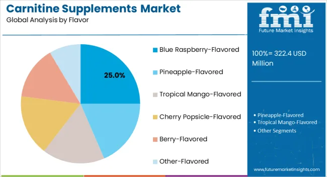 Carnitine Supplements Market Analysis By Flavor