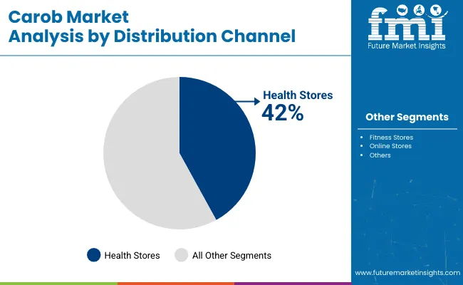 Carob Market By Distribution