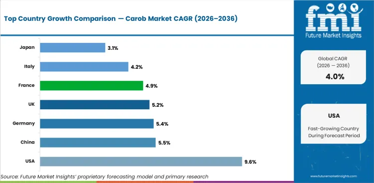 Carob Market Cagr Analysis By Country Carob Market Cagr Analysis By Country