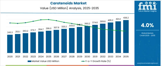 Carotenoids Market Market Value Analysis
