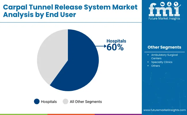 Carpal Tunnel Release System Market By End User