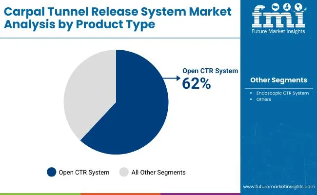 Carpal Tunnel Release System Market By Product Type