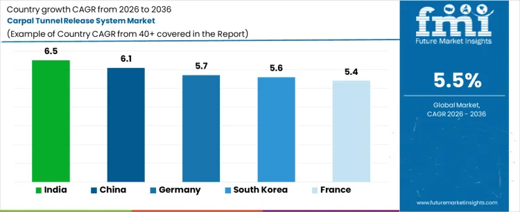 Carpal Tunnel Release System Market Cagr Analysis By Country
