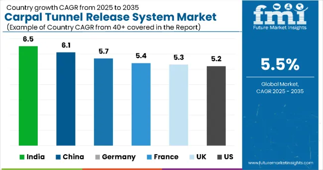 Carpal Tunnel Release System Market Country