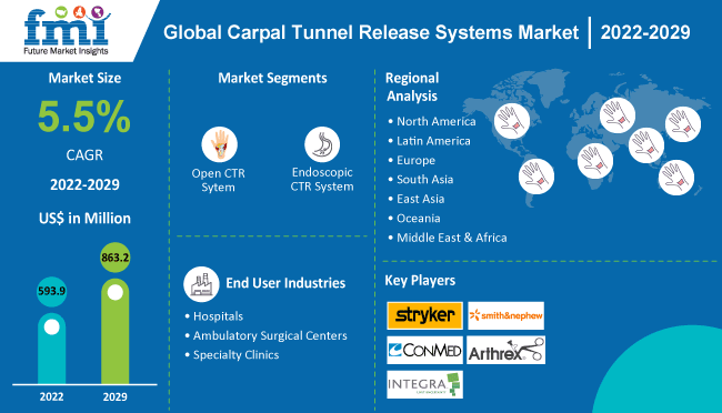 Carpal Tunnel Release Systems Market