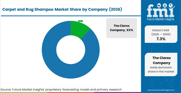 Carpet And Rug Shampoo Market Analysis By Company