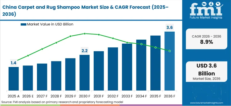 Carpet And Rug Shampoo Market Country Value Analysis