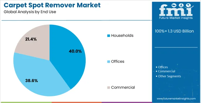 Carpet Spot Remover Market Analysis By End Use