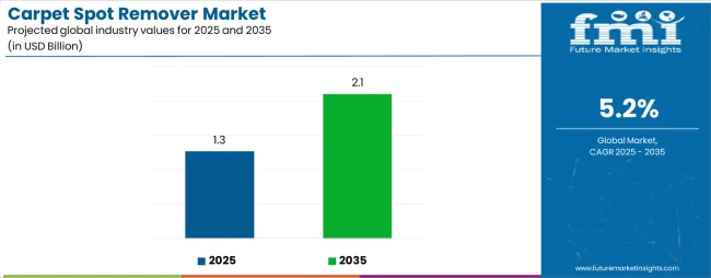 Carpet Spot Remover Market Industry Value Analysis