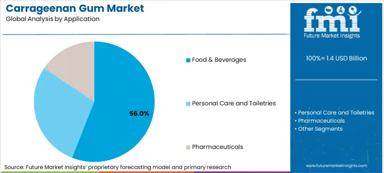 Carrageenan Gum Market Analysis By Application