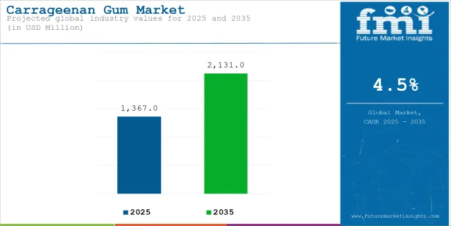 Carrageenan Gum Market Industry Value Analysis