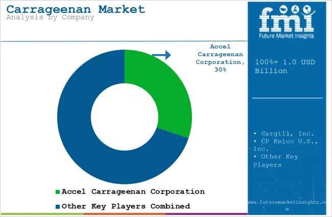 Carrageenan Market Analysis By Company
