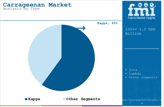 Carrageenan Market Analysis By Type