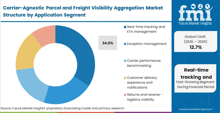 Carrier Agnostic Parcel And Freight Visibility Aggregation Market Analysis By Application