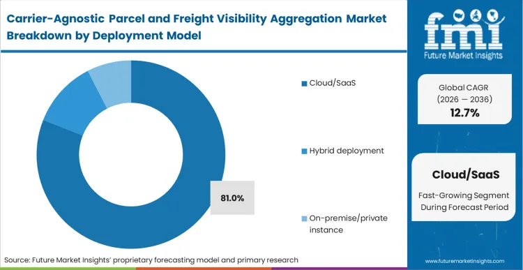 Carrier Agnostic Parcel And Freight Visibility Aggregation Market Analysis By Deployment Model