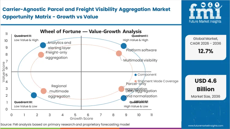 Carrier Agnostic Parcel And Freight Visibility Aggregation Market Opportunity Matrix Growth Vs Value