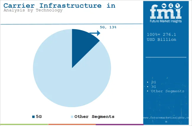 Carrier Infrastructure In Telecom Applications Market Analysis By Technology