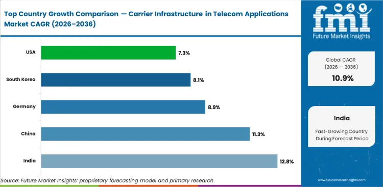 Carrier Infrastructure In Telecom Applications Market Cagr Analysis By Country
