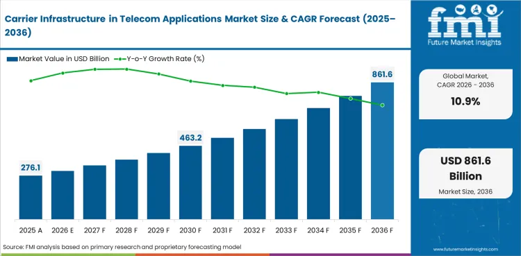 Carrier Infrastructure In Telecom Applications Market Value Analysis