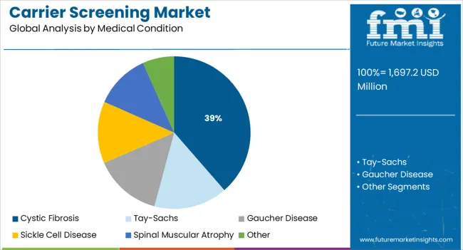 Carrier Screening Market Analysis By Medical Condition