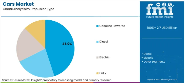 Cars Market Analysis By Propulsion Type Cars Market Analysis By Propulsion Type