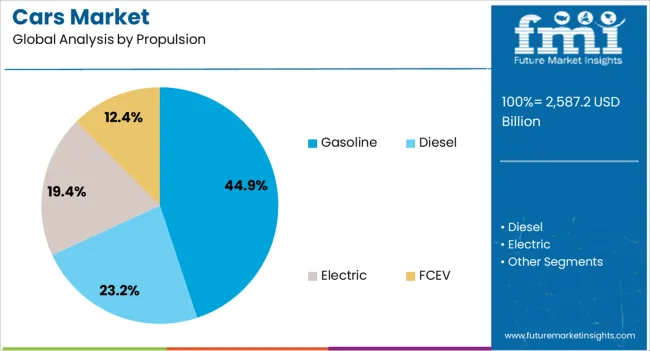 Cars Market Analysis By Propulsion