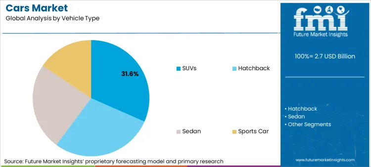 Cars Market Analysis By Vehicle Type Cars Market Analysis By Vehicle Type