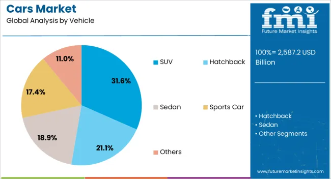 Cars Market Analysis By Vehicle
