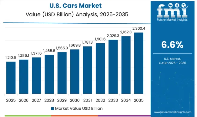 Cars Market Country Value Analysis