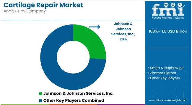Cartilage Repair Market Analysis By Company
