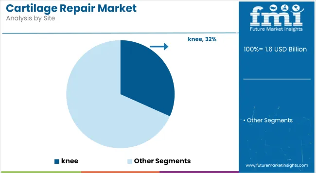 Cartilage Repair Market Analysis By Site