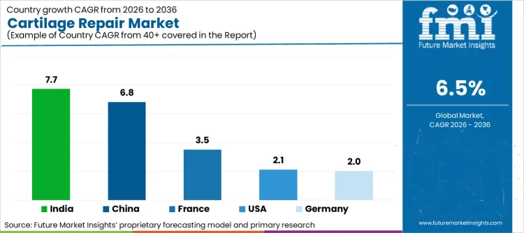 Cartilage Repair Market Cagr Analysis By Country