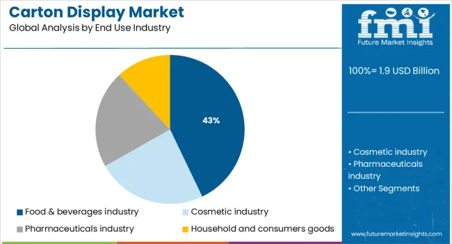 Carton Display Market Analysis By End Use Industry